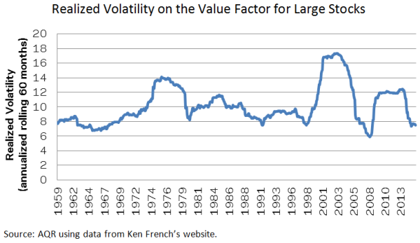 Asness Value Volatility